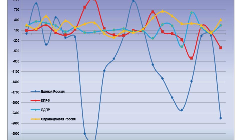 Информационно-политические индексы, характеризующие деятельность думских партий:  21 ноября 2011 года 