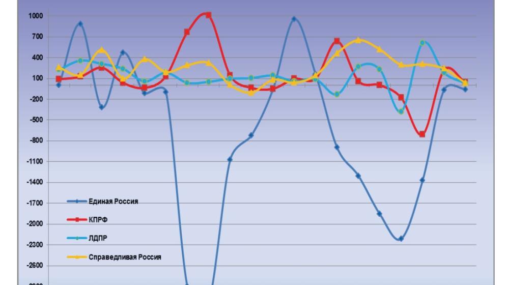 Информационно-политические индексы, характеризующие деятельность думских партий:  14 – 20 ноября 2011 года 