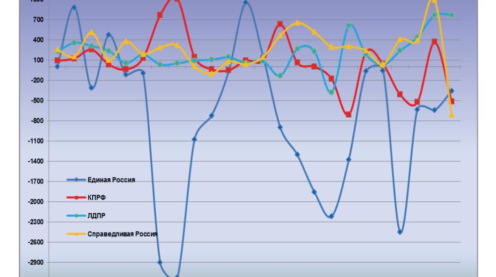 Информационно-политические индексы, характеризующие деятельность думских партий:  24 ноября 2011 года 