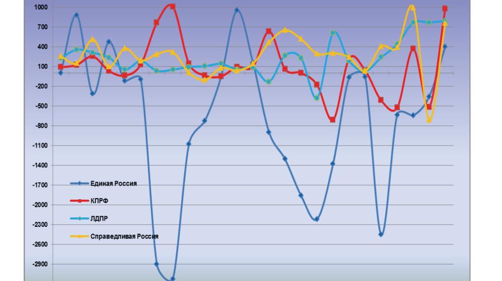 Информационно-политические индексы, характеризующие деятельность думских партий:  25 ноября 2011 года 