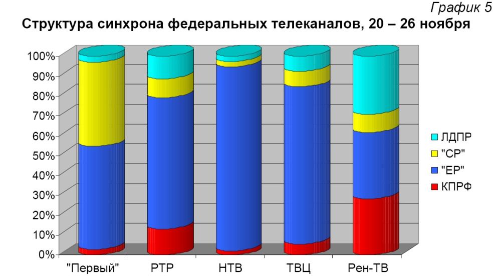 Хронометраж партийного телеэфира  20-26 ноября 2011 года  