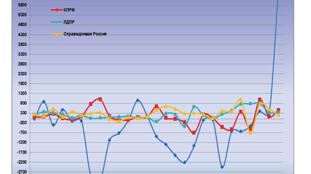 Информационно-политические индексы, характеризующие деятельность думских партий:  26 – 27 ноября 2011 года 