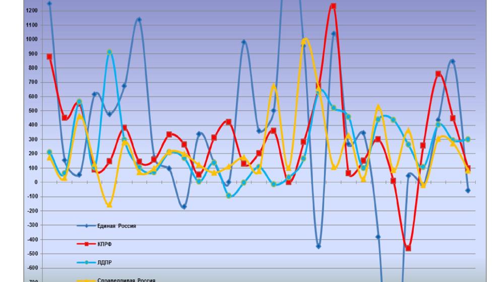 Информационно-политические индексы, характеризующие деятельность думских партий:  24 –30 октября 2011 года 