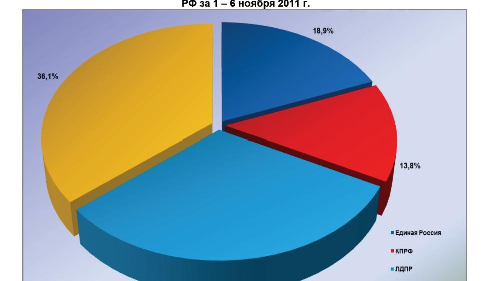 Информационно-политические индексы, характеризующие деятельность думских партий:  5 – 6 ноября 2011 года 