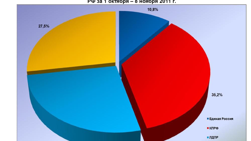 Информационно-политические индексы, характеризующие деятельность думских партий:  7 – 8 ноября 2011 года 