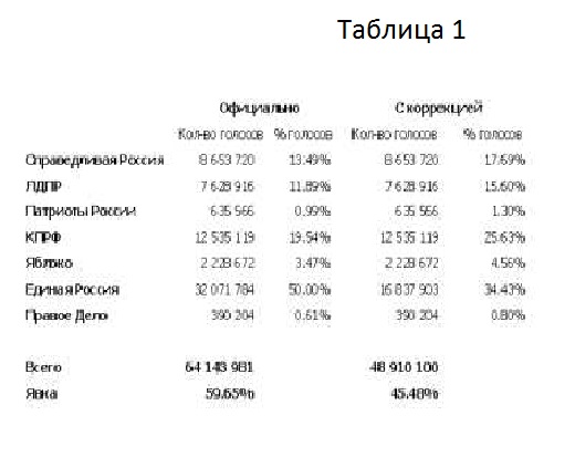 Газета.ру: Статистический анализ выборов в Госдуму 2011 года показывает возможные фальсификации