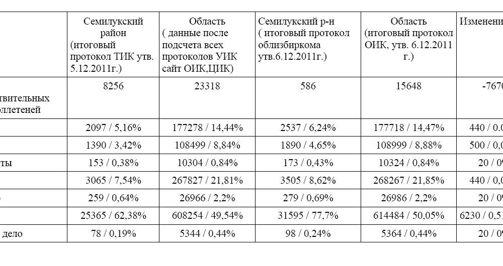 Воронежская область: Парламентские выборы в Семилукском районе или как из 21,81% голосов сделать 7,54%  