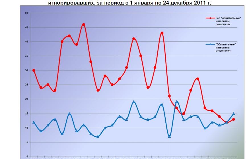 Мониторинг размещения обязательных материалов KPRF.RU на региональных партийных сайтах  за 14 – 21 декабря 2011 года 