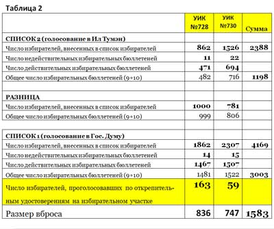 Раскрыта система сокрытия бюллетеней, вброшенных на выборах в ГД за ЕдРо
