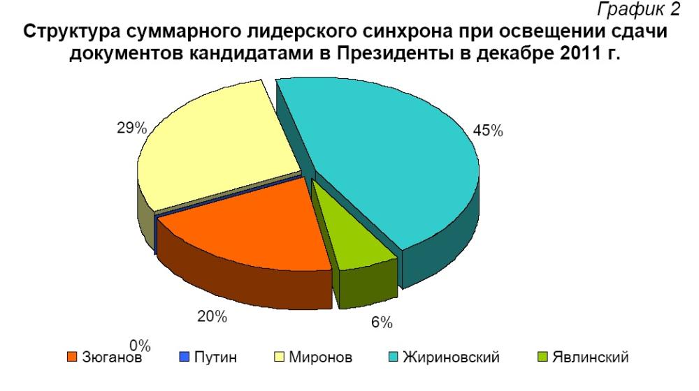 Хронометраж лидерского телеэфира По сдаче документов на регистрацию в качестве кандидатов на пост Президента, Декабрь 2011 г. 