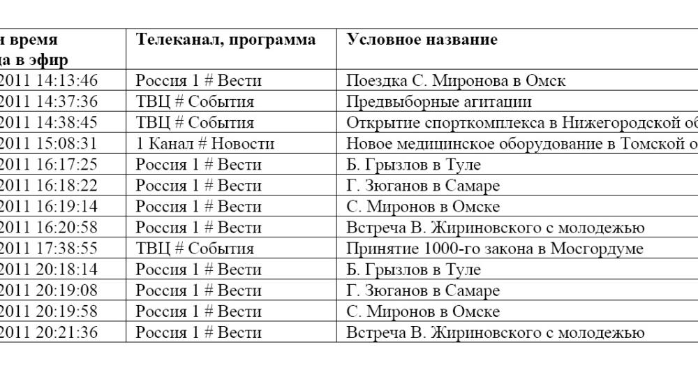 Хронометраж партийного телеэфира 30 ноября 2011 года 