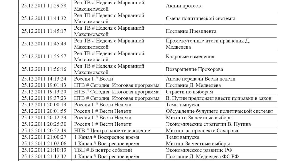 Хронометраж лидерского телеэфира 25 декабря 2011 года 