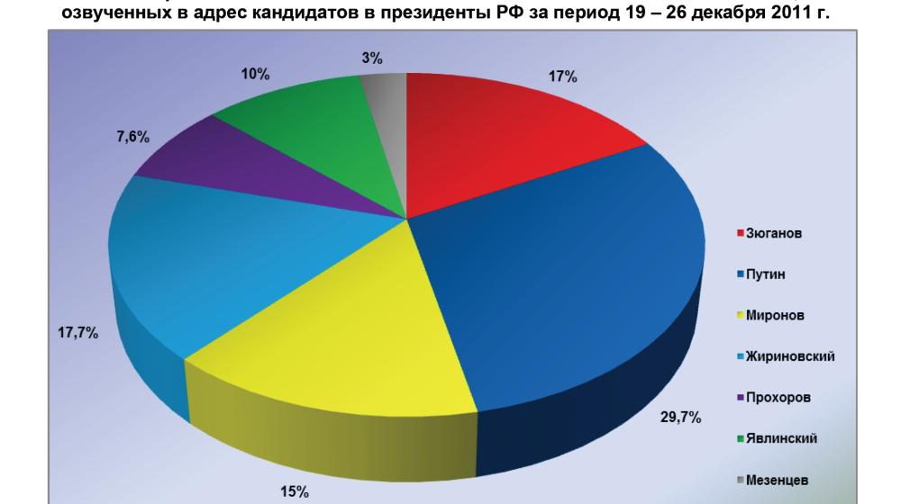 Президентская избирательная кампания  в средствах массовой информации:  26 декабря 2011 года 