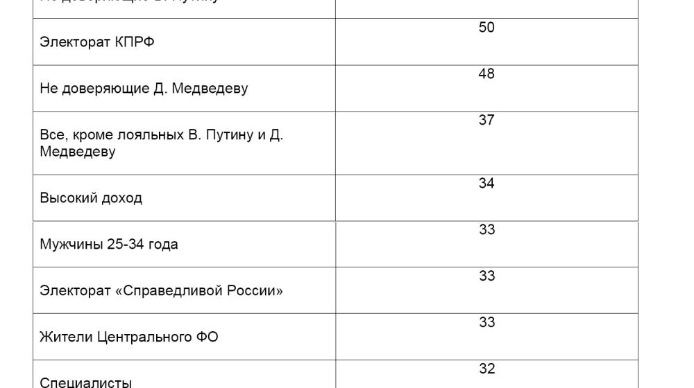 Политическая социология. Массовая база КПРФ: некоторые характеристики 