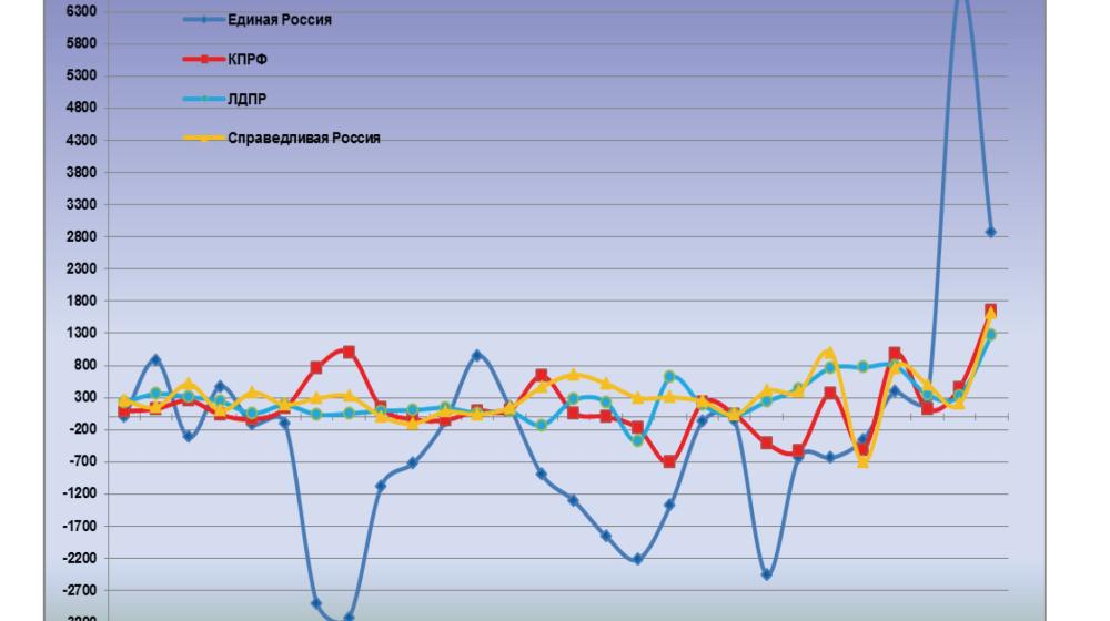 Информационно-политические индексы, характеризующие деятельность думских партий:  28 ноября 2011 года 