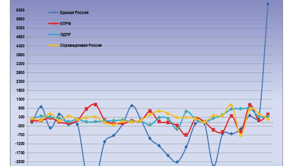 Информационно-политические индексы, характеризующие деятельность думских партий:  21 – 27 ноября 2011 года 