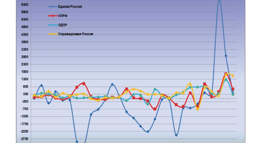 Информационно-политические индексы, характеризующие деятельность думских партий:  29 ноября 2011 года 