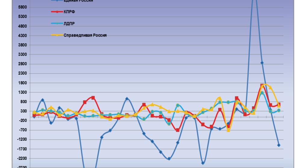 Информационно-политические индексы, характеризующие деятельность думских партий:  30 ноября 2011 года 