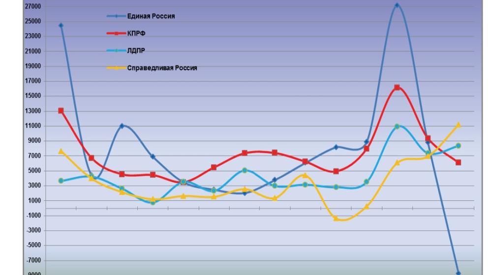 Информационно-политические индексы, характеризующие деятельность думских партий:  ноябрь 2011 года 