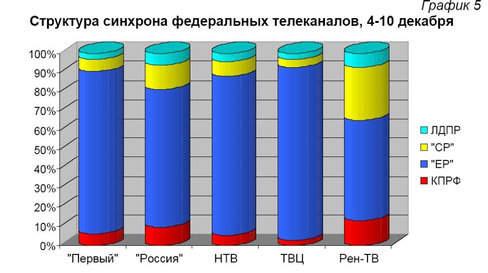 Хронометраж партийного телеэфира 4-10 декабря 2011 года 