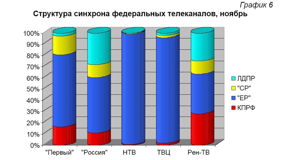 Хронометраж партийного телеэфира. Ноябрь 2011 года 