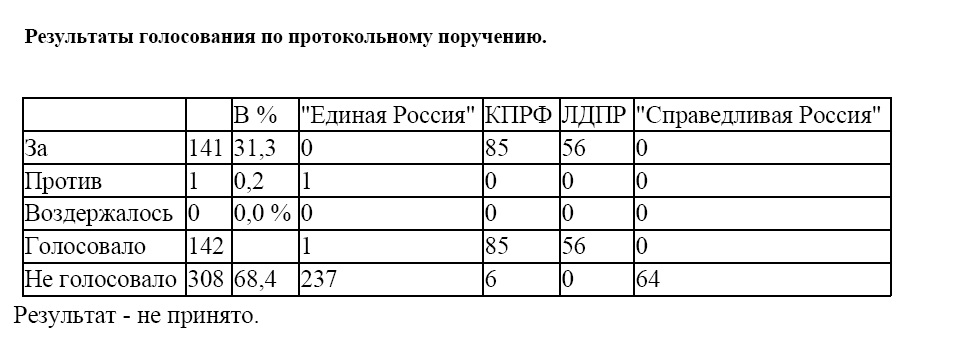 В Красноярском крае незаконно предоставлялись льготы предприятиям. Протокольное поручение депутатов-коммунистов в Госдуме 
