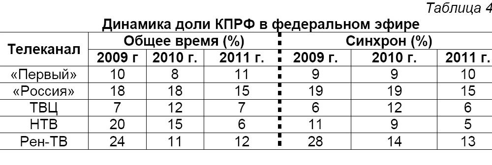 Хронометраж партийного телеэфира 2011 год  