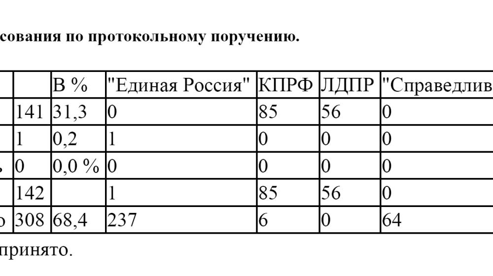 В Госдуме есть депутаты с двойным гражданством? Протокольное поручение депутатов-коммунистов в Госдуме