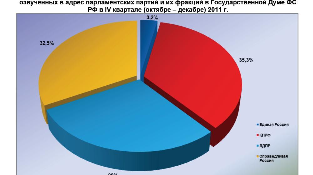 Информационно-политические индексы, характеризующие деятельность парламентских партий:  декабрь и IV квартал (октябрь – декабрь) 2011 года 