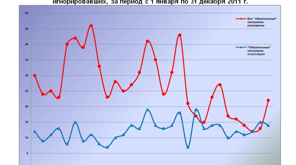 Мониторинг размещения обязательных материалов KPRF.RU на региональных партийных сайтах  за 22 – 31 декабря 2011 года 