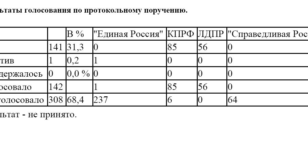Протокольное поручение депутатов-коммунистов в защиту нашего наблюдателя на декабрьских выборах отклонило думское большинство