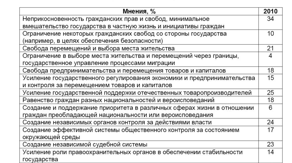 Политическая социология: Идейные ориентиры, политические ценности и предпочтения россиян  