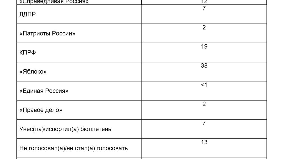 Политическая социология. Итоги года 
