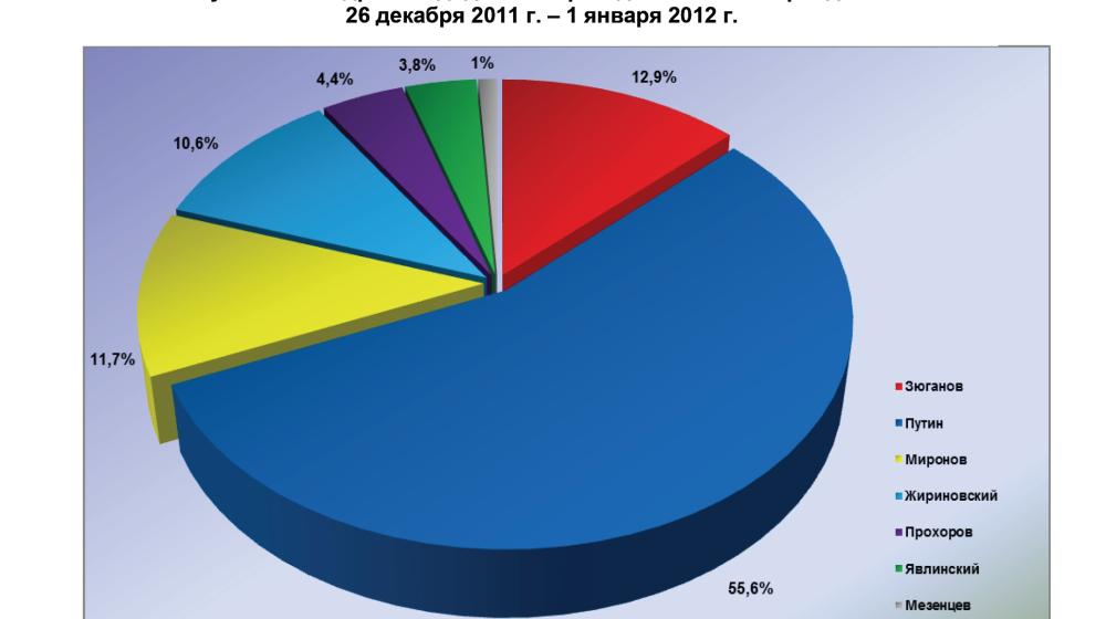 Президентская избирательная кампания  в средствах массовой информации:  26 декабря 2011 года – 1 января 2012 года 