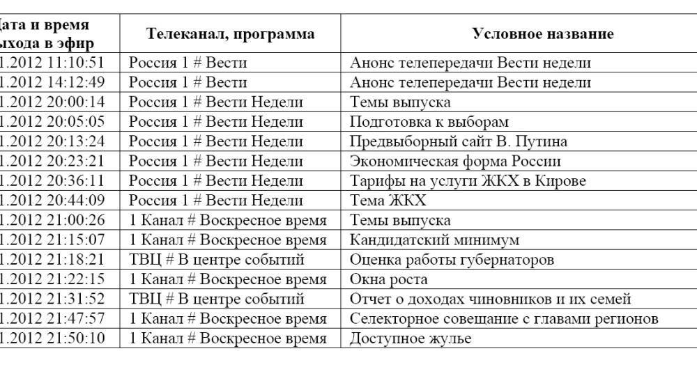 Хронометраж лидерского телеэфира 15 января 2012 года 