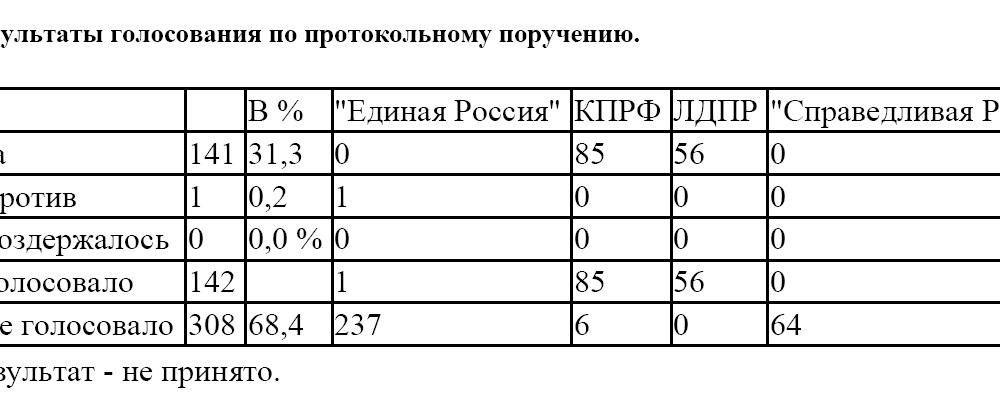 В Нижегородской области избирательная комиссия принимала поддельные протоколы. Протокольное поручение депутатов-коммунистов в Госдуме