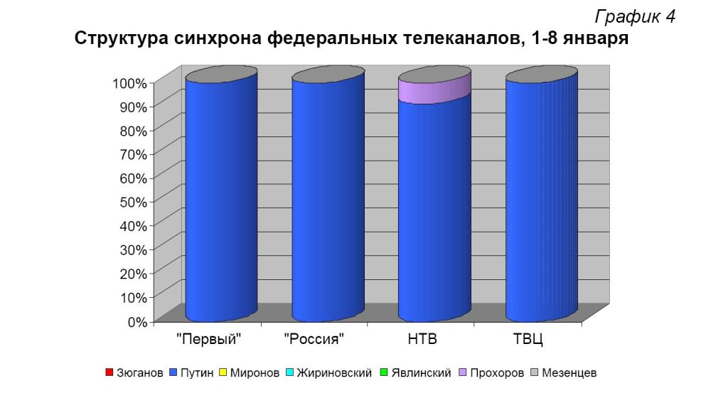 Хронометраж лидерского телеэфира  1-8 января 2012 года  