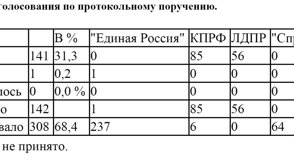 На какие уступки идет Россия, вступая в ВТО. Думское большинство отклонило протокольное поручение коммунистов