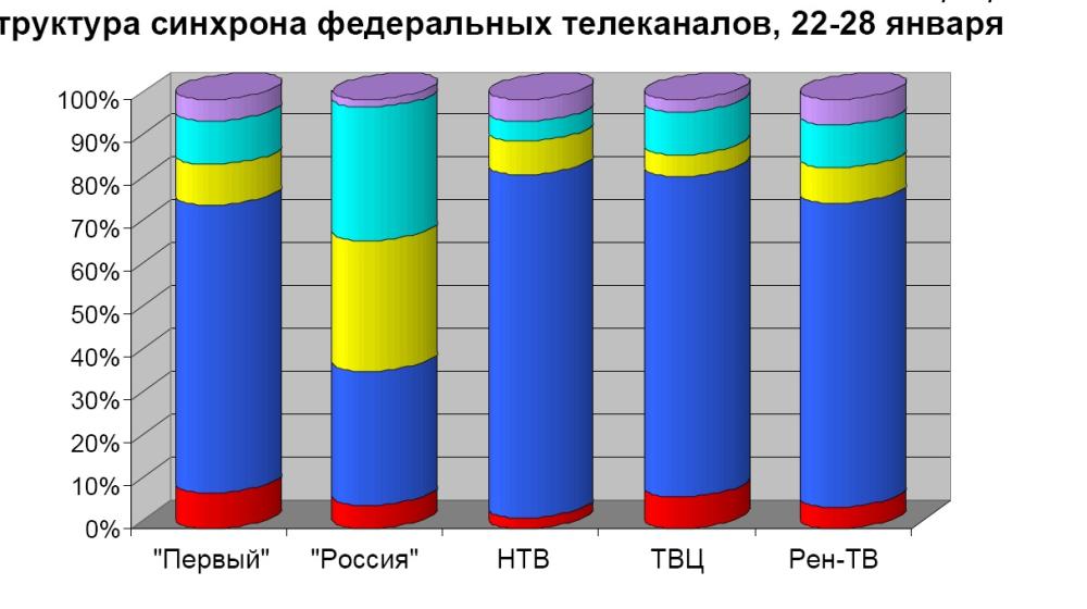 Хронометраж лидерского телеэфира  22-28 января 2012 года 