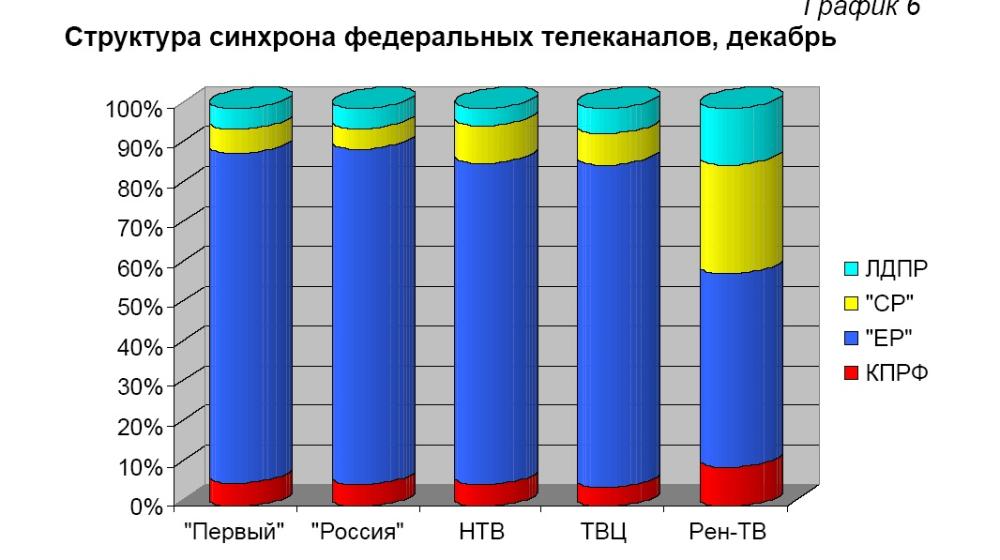 Хронометраж партийного телеэфира. Декабрь 2011 года 