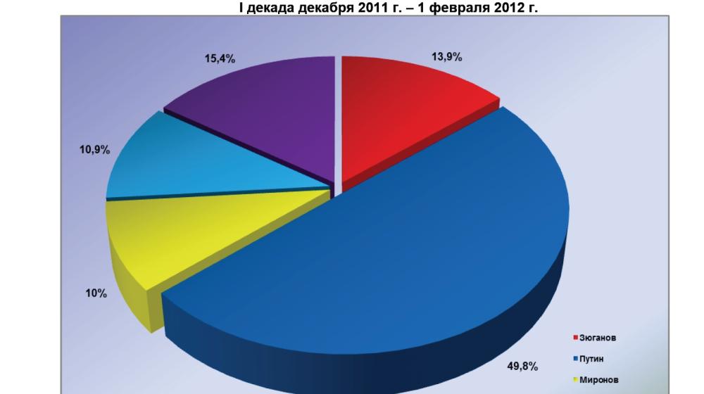 Президентская избирательная кампания  в средствах массовой информации:  1 февраля 2012 года 