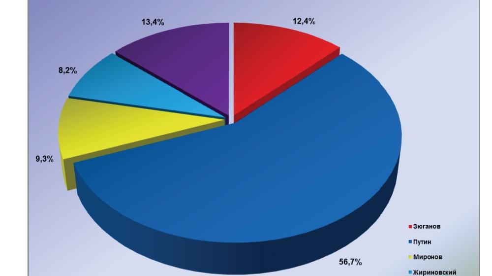 Президентская избирательная кампания  в средствах массовой информации:  21 февраля 2012 года 
