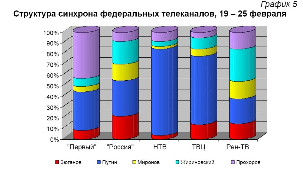 Хронометраж лидерского телеэфира  19 – 25 февраля 2012 года 