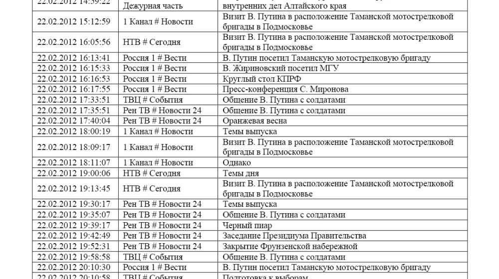 Хронометраж лидерского телеэфира   22 февраля 2012 года 
