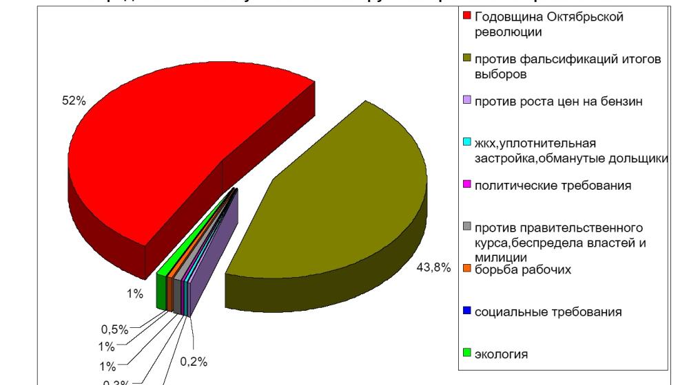 Мониторинг протестной активности за ноябрь-декабрь 2011 года