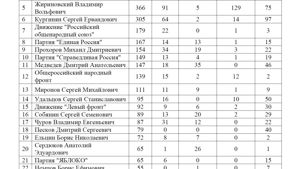 Средства массовой информации  о праздновании КПРФ Дня Советской армии  