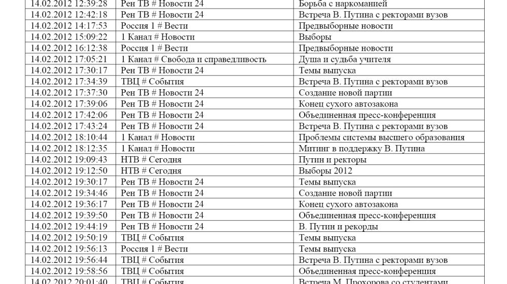 Хронометраж лидерского телеэфира 14 февраля 2012 года 