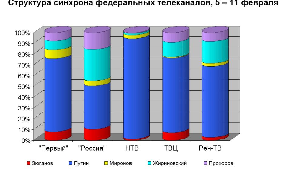 Хронометраж лидерского телеэфира  2 – 11 февраля 2012 года: У Путина почти 68% телевизионного времени, Жириновского - 14, Прохорова - 8, Зюганова -6, Миронова - 4  