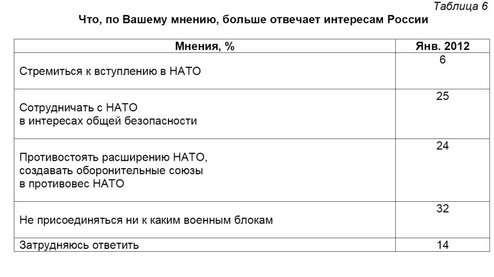 Политическая социология   Внешнеполитические ориентиры сегодняшней России 
