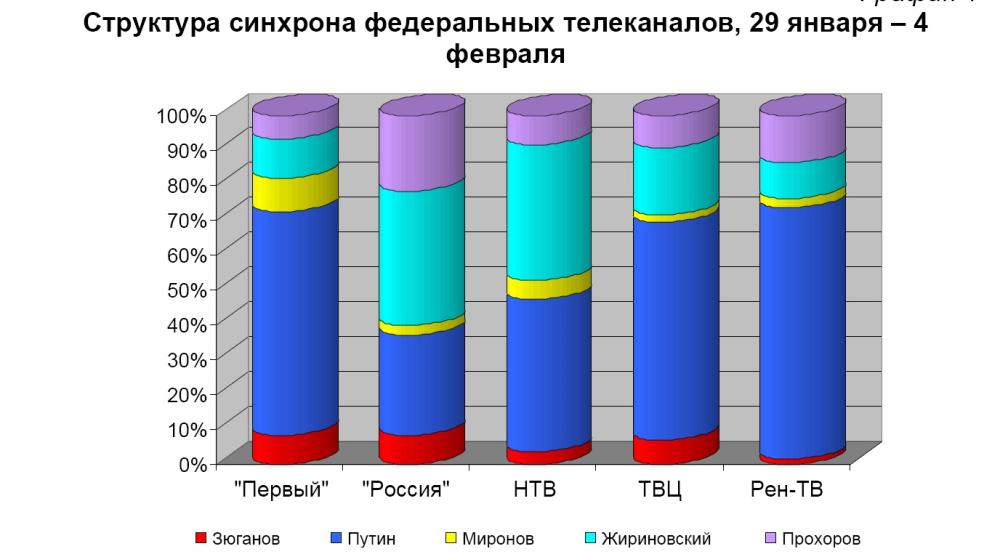 Хронометраж лидерского телеэфира  29 января – 4 февраля 2012 года  
